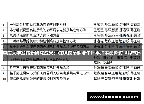 重庆大学发布新研究成果：CBA球员职业生涯平均寿命超过世界范围
